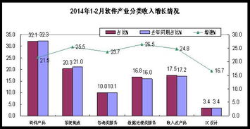 2014年1-2月中国软件业经济运行概况 软件外包服务发展态势分析