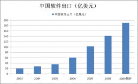 经济放缓下中国软件出口逆势增长，加速追赶印度外包服务市场